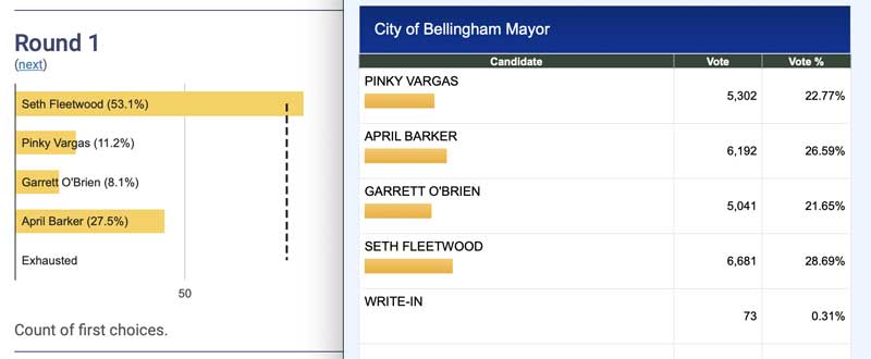 Rank Choice Vote on left and Primary Election result on right.